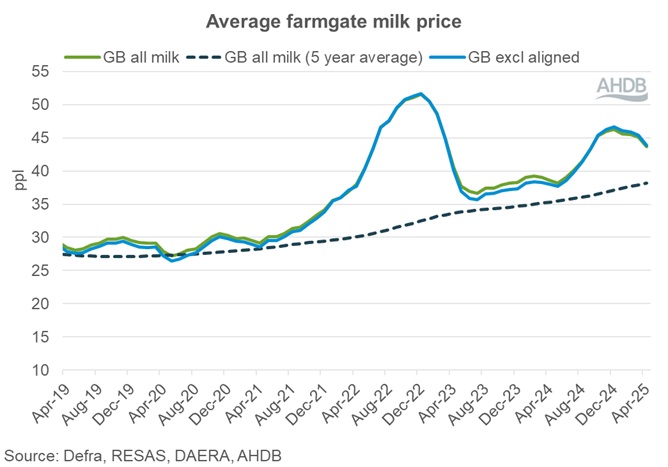 Graph showing GB farmgate milk prices April 2025.
